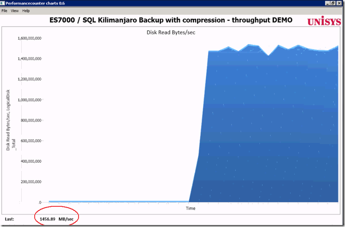Out of the box Backup with Compression throughput