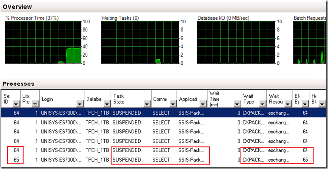 SQL Activity Monitor shows CXPACKET waits