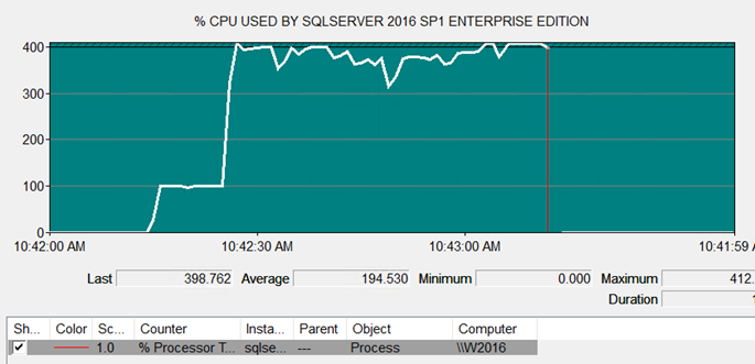 All CPU's utilized building an ColumnStore with SQL EE